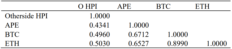 Panel B: Pairwise correlation