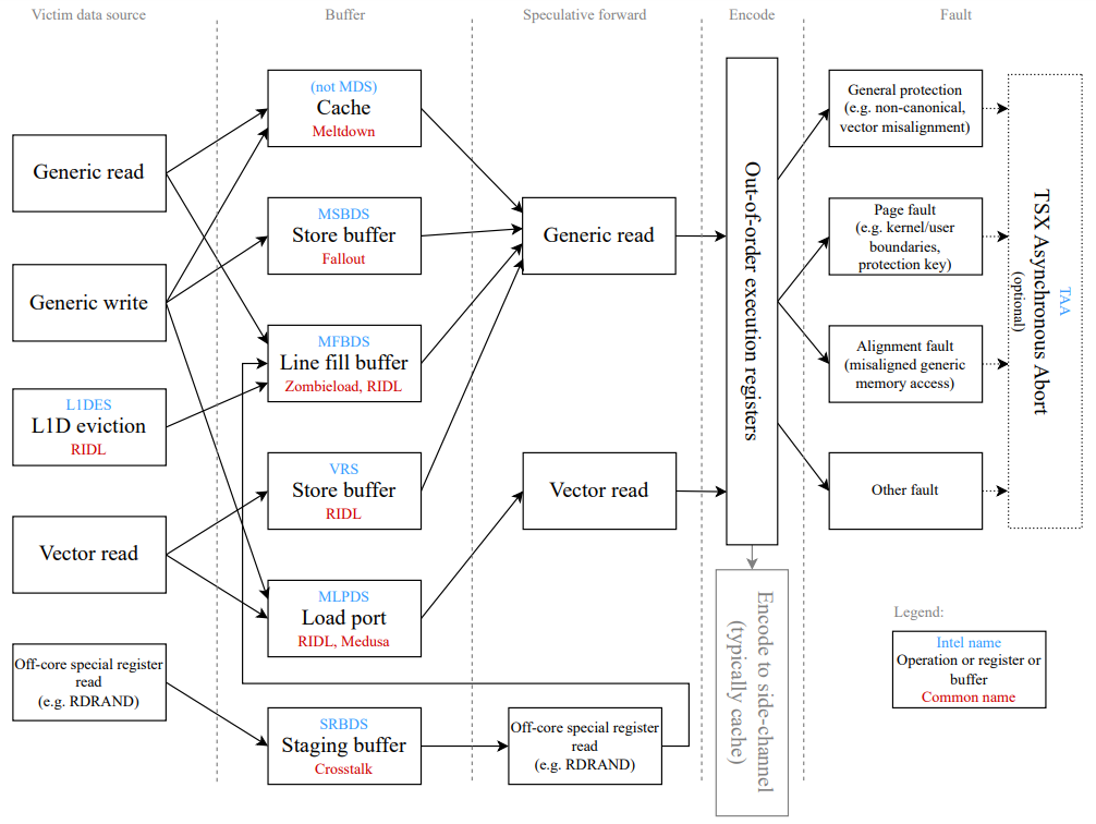 Figure 1: Major MDS attack pathways and variant names on Intel CPUs. The blue names at the top are names of vulnerabilities given by Intel; the red names at the bottom are names given by researchers or the names of the papers in which the vulnerabilities were reported. Not all fault types work with all vulnerabilities on all systems—successful forwarding and encoding during speculative execution is dependent on the exact microarchitecture including any microarchitectural countermeasures that are in place, so cataloging every known combination would be beyond the scope of this paper.