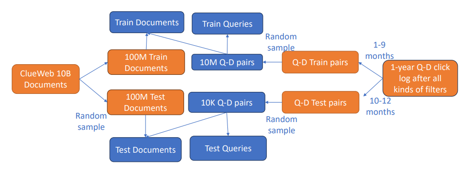 Figure 1: The creation of the MS MARCO Web Search dataset