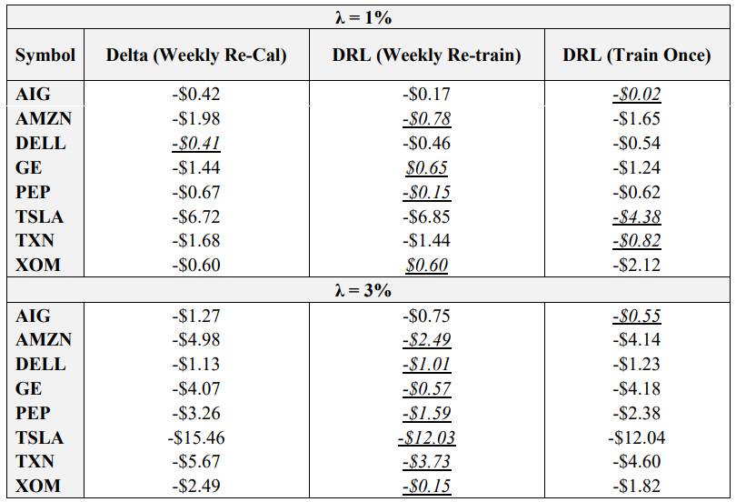 Table 7: Mean Final P&L across 5 Strikes when Hedging Empirical Asset Paths