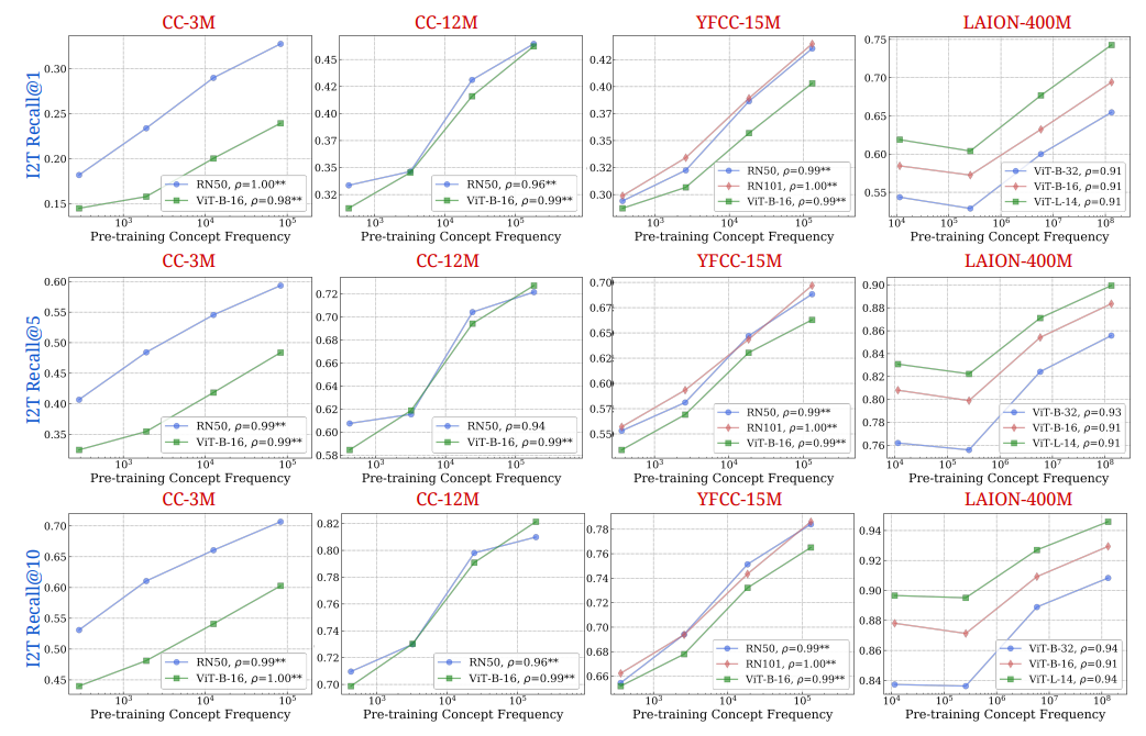 Figure 9: Log-linear relationships between concept frequency and CLIP I2T retrieval performance. Across all tested architectures (RN50, RN101, ViT-B-32, ViT-B-16, ViT-L-14) and pretraining datasets (CC-3M, CC-12M, YFCC-15M, LAION-400M), we observe a consistent linear relationship between CLIP’s retrieval performance (measured using image-to-text metrics) on a concept and the log-scaled concept pretraining frequency. ** indicates that the result is significant (p < 0.05 with a two-tailed t-test.), and thus we show pearson correlation (ρ) as well.