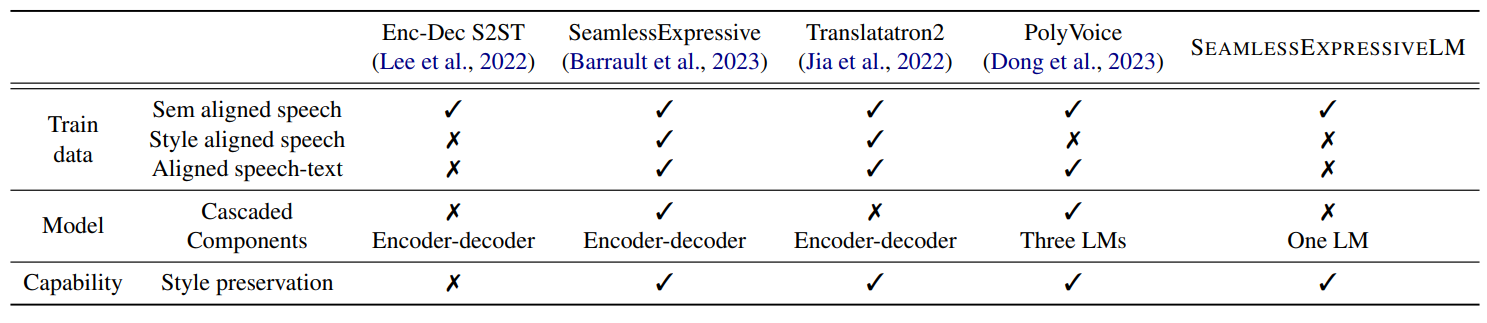  A summary of recent S2ST models compared in terms of training data, model architecture and capability.