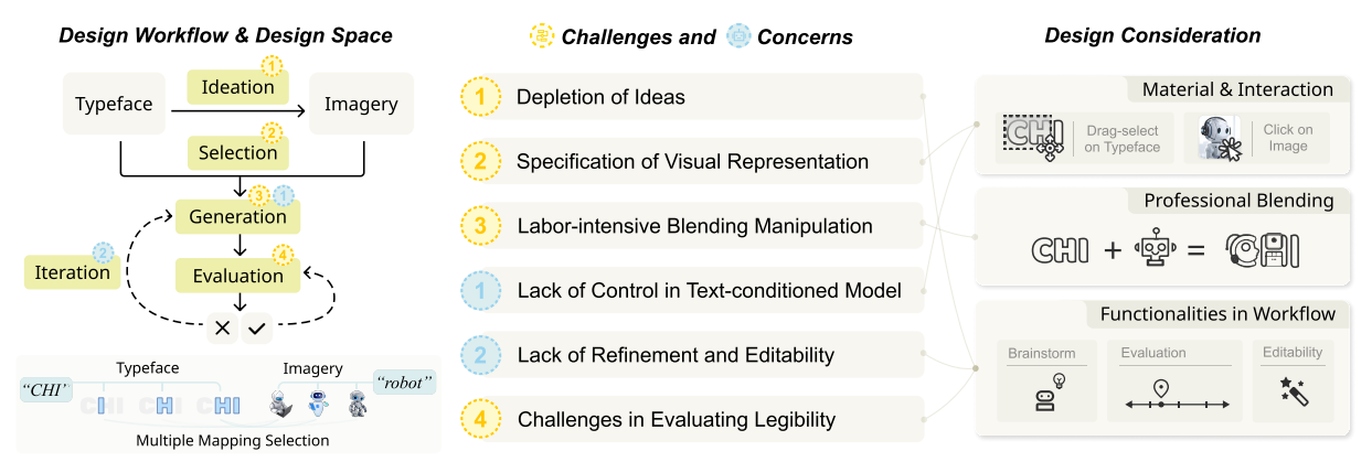 Fig. 2. A general workflow for semantic typographic logo design is outlined from the expert interview, with the main challenges in the workflow and concerns of generative AI labeled on corresponding stages. Based on the workflow, challenges, and concerns, the design consideration of Typedance is solidified.
