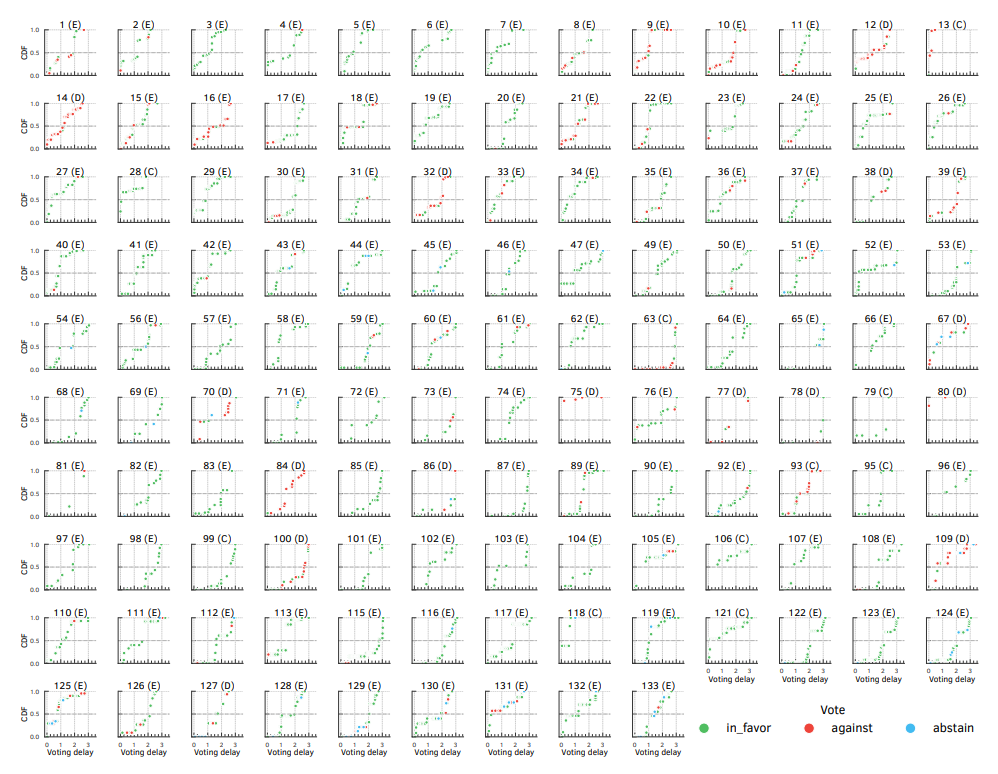 Figure C.4: Voting delays for all votes cast per proposal in chronological order of vote. On average, voters took 1.4 days (with a standard deviation of 0.95 and a median of 1.34 days) to cast their votes after the voting period began. The subtitles indicate the proposal ID and outcome (“E” for executed, “D” for defeated, and “C” for cancelled).