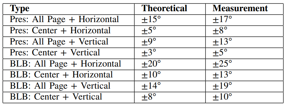 TABLE IITHE PREDICTED FEASIBLE ATTACK RANGES FOR THE VIEWING ANGLE.