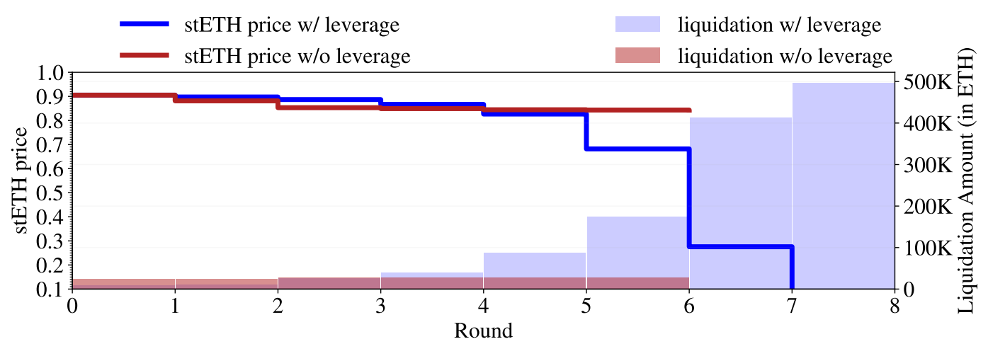 Figure 23: Comparision of stETH price and liquidation amount with and without leverage staking. The blue and red lines (bars) show the change of the stETH price (the change of liquidation amount) when users in GL adopt or do not adopt the leverage staking strategy.
