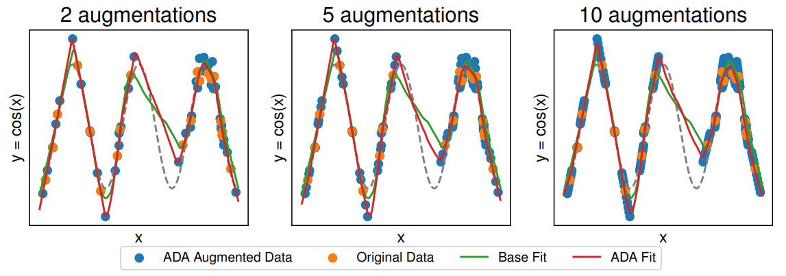  Model predictions for models fit on the original data and ADA augmented data with a different number of parameter combinations (equal number of augmentations). On a hold-out validation set the base model has MSE = 0.097. The augmented model fits achieve MSEs of 0.470, 0.071, 0.057, respectively. We use MLPs with architecture [50, 50, 50, 50, 50] and ReLU activation function. The original data has n = 20 points. We use k-means clustering into q = 5 groups and α = 2.