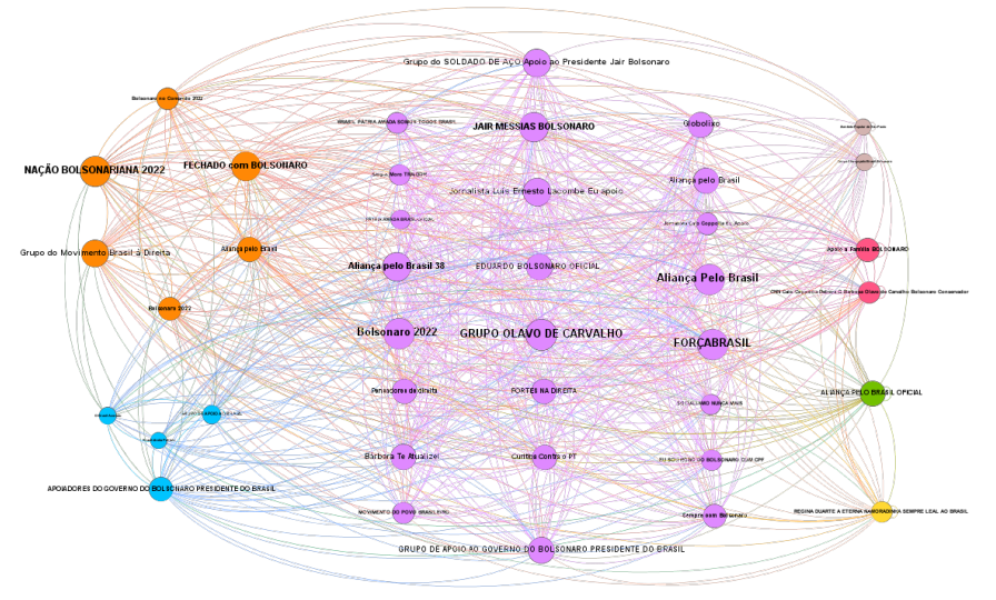 Figure 2. This graph exclusively features Facebook groups possessing degrees exceeding 100. In this context, these groups have shared a minimum of 100 coordinated posts. Remarkably, a significant portion of these groups have adopted political titles.