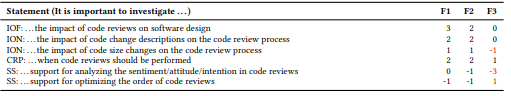 Table 12. Distinguishing statements in Factor 3