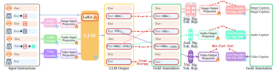 Figure 4: Illustration of modality-switching instruction tuning.