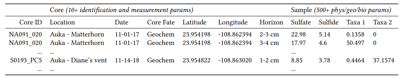  A Subset of Core-Level and Sample-Level Data Visualized by DeepSee[3]