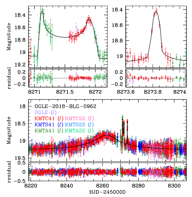 Fig. 2.— Light curve of OGLE-2018-BLG-0962. The upper panels show the close-up views of the regions around HJD′ ∼ 8271.5 (left) and HJD′ ∼ 8273.8 (right) when the planet-induced perturbations occur. The lensing parameters of the 2L1S solution are listed in Table 1 and the caustic geometry is shown in Figure 4.