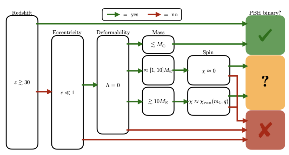 Figure 3: Flowchart from Ref. [47] to assess the primordial nature of a binary merger based on measurements of the redshift z, eccentricity e, tidal deformability Λ, component masses m, and dimensionless spins χ. Each arrow indicates if the condition in the box is met (green) or violated (red).