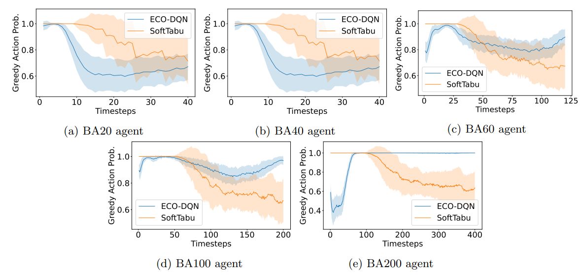 Figure 5: Intra-episode behavior of ECO-DQN and SoftTabu agents averaged across all 100 instances from the validation set of BA graphs with from |V | = 20 to 200.