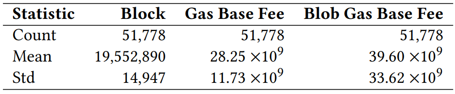 Table 6: Summary Statistics of Blob Gas Base Fees in our analysis period