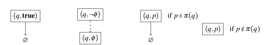 Figure 1: EDG encoding of true, negation, and atomic proposition