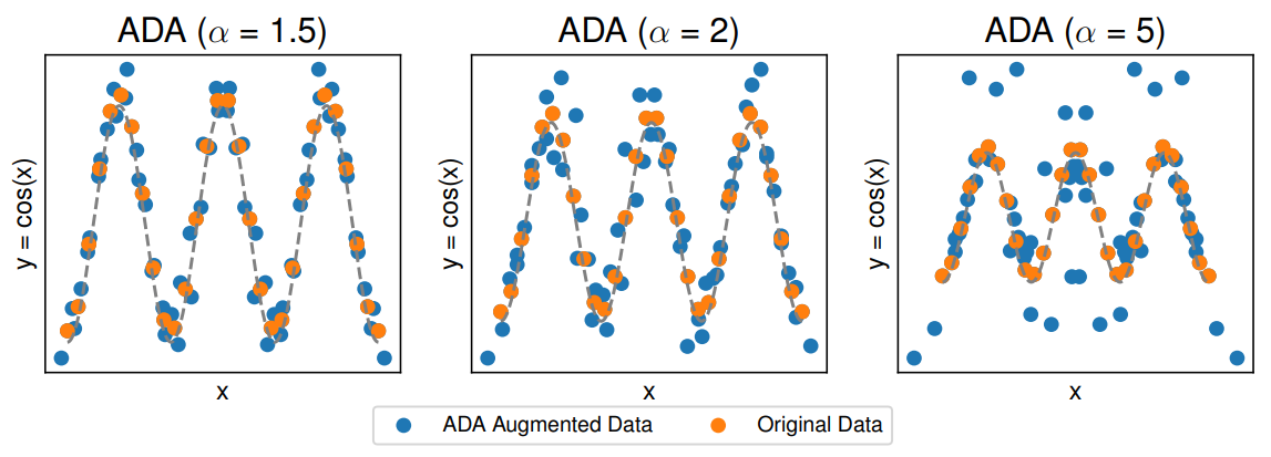  ADA Augmented samples for varying ranges of γ controlled via the parameter α. We use k-means clustering into q = 5 groups and augmented 2 additional points per given point.