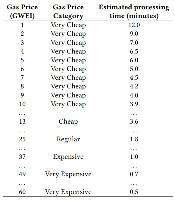 Table 1. A hypothetical lookup table of a processing time estimation service at a given timestamp t.