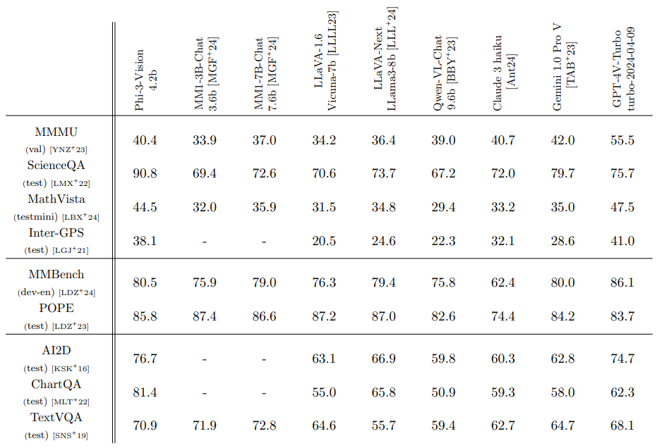 Table 2: Comparison results on public MLLM benchmarks. All the reported numbers are produced with the exact same pipeline to ensure that the numbers are comparable except for MM1-3B-Chat [MGF+24] and MM1-7BChat [MGF+24], which are not publicly available. We adopted the evaluation setting used in Llava-1.5 [LLLL23], without any specific prompt or pre-processing image for all results. These numbers might differ from other published numbers due to slightly different prompts.
