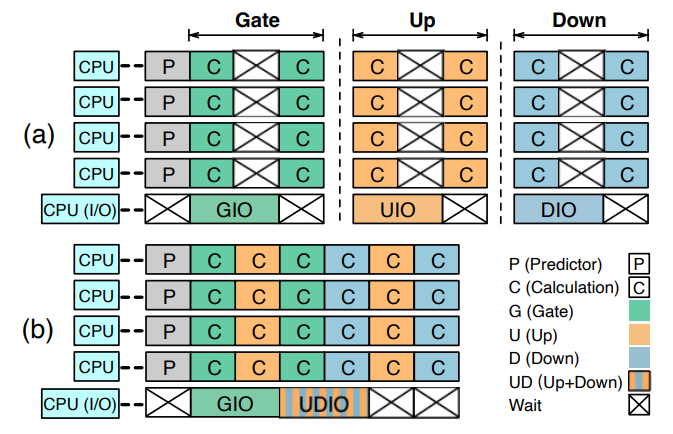 Figure 4: Two types of pipelines that combine matrix-vector multiplications and I/O operations on five cores (4 calculation cores and 1 I/O cores). Assuming that there are 8 neuron cluster per matrix, 4 of them are in memory and the other 4 are in Flash before the computation starts. (a) The matrix-level pipeline separates the pipeline into isolated matrix units; (b) The neuron-cluster-level pipeline in PowerInfer-2 breaks the matrix barrier and mixs their calculation and I/O operations in the neuron cluster granularity.