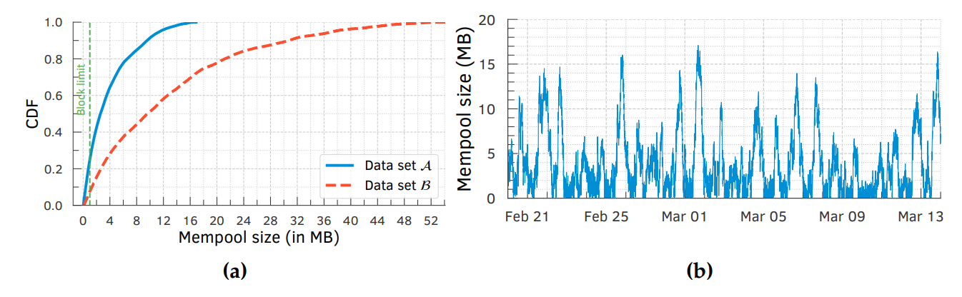 Figure 3.2: (a) Distributions of Mempool size in both data sets A and B; and (b) the size Mempool in A as a function of time, both indicating that congestion is typical in Bitcoin.