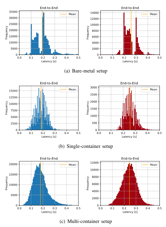 Fig. 4: End-to-end latency histograms (a) using the bare-metal setup, (b) using the single-container setup, and (c) using the multi-container setup (blue=x86, red=aarch64).