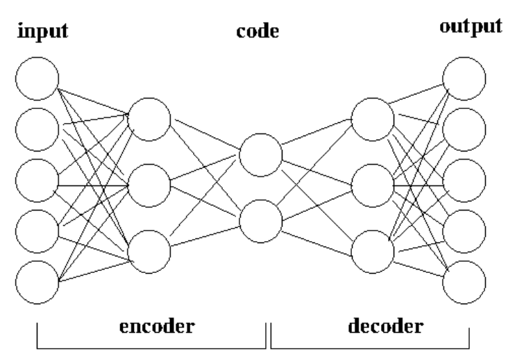 Figure 1. Illustration of Autoencoder.