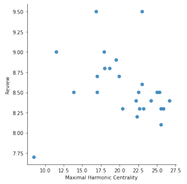 Fig. 7. Maximal Harmonic Centrality vs Review for House of Cards