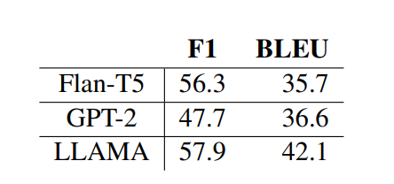 Table 17: Results of our baseline experiments.