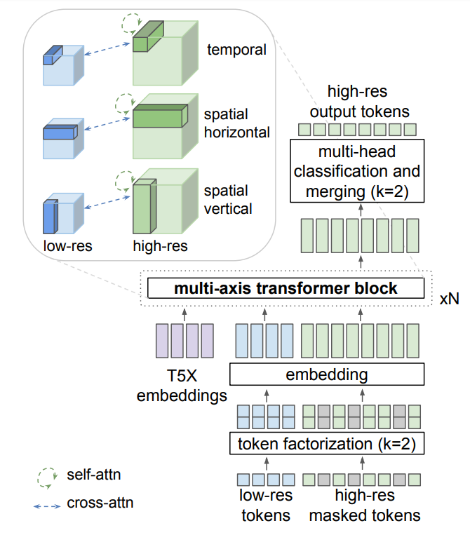 Figure 3: Custom transformer architecture for video super-resolution.