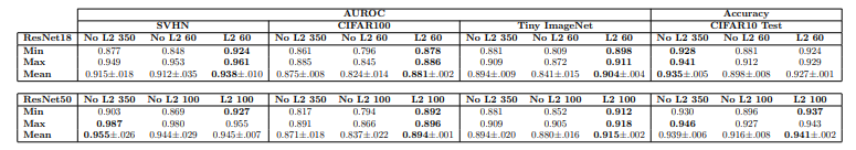  OoD detection and classification accuracy results for ResNet18 and ResNet50 models, 15 seeds per experiment, trained on CIFAR10, and SVHN, CIFAR100 and Tiny ImageNet test sets used as OoD data. For all models, we indicate whether L2 normalization over feature space was used (L2/No L2) and how many training epochs occurred (60/100/350), and compare against the DDU baseline (No L2 350). Note that the variability of AUROC scores is substantially reduced under L2 normalization of feature space. With much less training, worst case OoD performance across model seeds improves substantially over the baseline, and mean performance improves or is competitive in all cases.