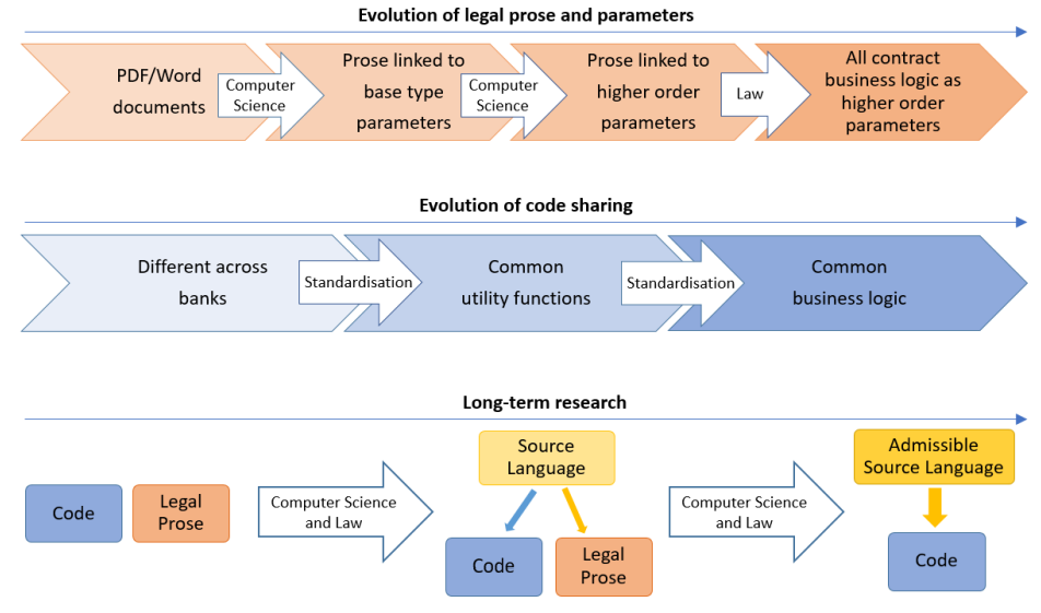 Figure 8: Potential evolution of aspects of legally-enforceable smart contracts in three streams: legal prose and parameters, code sharing and long-term research.