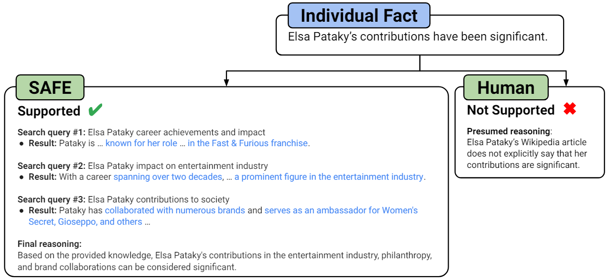 Figure 3: SAFE is able to accurately rate factual claims that require multi-step evaluation by leveraging an LLM to iteratively issue Google Search queries and reason with search results.