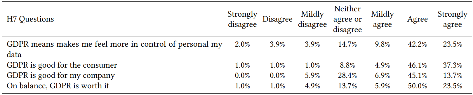 Table 7: Questions relating to the main research question: ‘do you think it is worth it?’