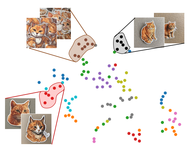 Figure 4. Embedding visualization. Given generated images for the text prompt “a sticker of a ginger cat”, we project the set S of their high-dimensional embeddings into 2D using t-SNE [29] and indicate different K-MEANS++ [4] clusters using different colors. Representative images are shown for three of the clusters. It may be seen that images in each cluster share the same characteristics: black cluster — full body cats, red cluster — cat heads, brown cluster — images with multiple cats. According to our cohesion measure (1), the black cluster is the most cohesive, and therefore, chosen for identity extraction (or refinement).