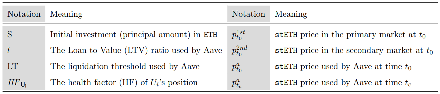 Table 1: Notations used to formalize the leverage staking strategy.