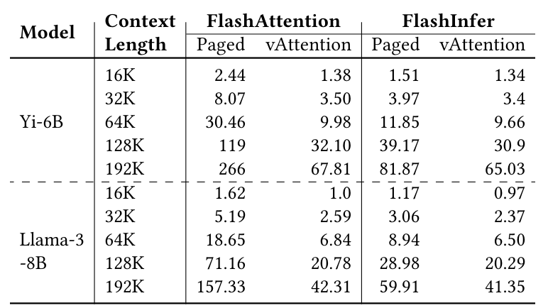 Table 6. Time-to-first-token (TTFT) for a single prompt of varying context lengths.