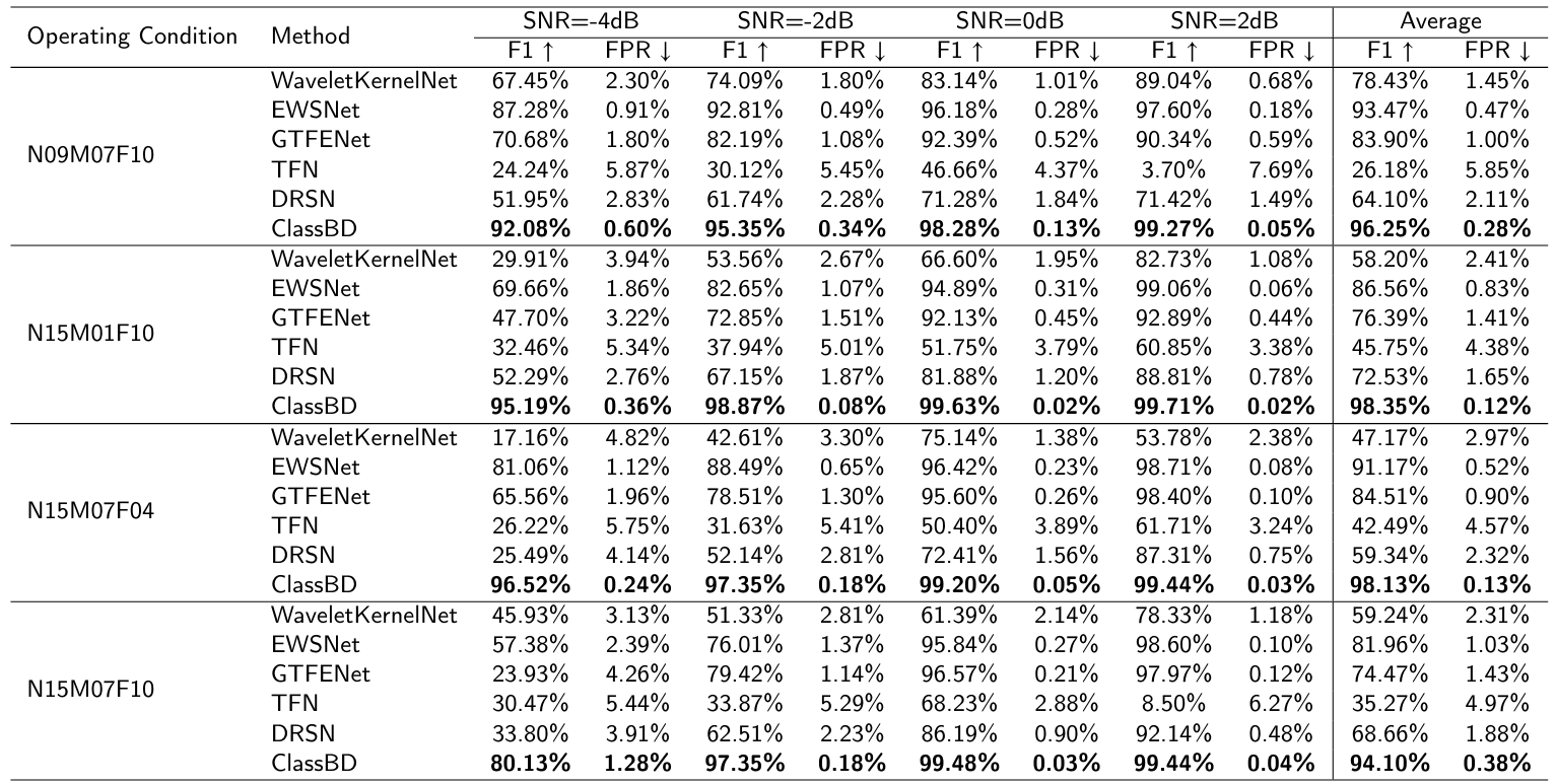 Table 4Classification results on the PU datasets. Where bold-faced numbers denote the better results.