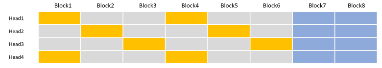 Figure 1: Toy illustration of the blocksparse attention in phi-3-small with 2 local blocks and vertical stride of 3. The table shows the Keys/values a query token in block 8 attended to. Blue=local blocks, orange=remote/vertical blocks, gray=blocks skipped.