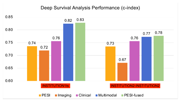 Figura 3. Rendimiento de modelos de análisis de supervivencia profunda. Comparación del rendimiento general de los modelos de análisis de supervivencia profunda en diferentes conjuntos de datos de prueba. PESI = Índice de Severidad de Embolia Pulmonar. INSTITUTION1ts = conjunto de prueba interno. INSTITUTION2-INSTITUTION3 = conjunto de prueba externo.