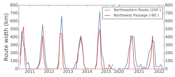  -90º (West, Northwest Passage route) and 150º (East, Northeastern route), to characterize the long-term evolution of shipping traffic. The local route width is computed as, for each constant longitude and each month, the crosssectional length of the cells that display non-null shipping traffic. Data between 2010 and 2015 has been extracted from a different database [10] with resolution of 0.25 number of unique vessels per month. For comparability, this figure includes our analyzed dataset considering grid cells of 0.25◦ side instead of those of 0.1º side.