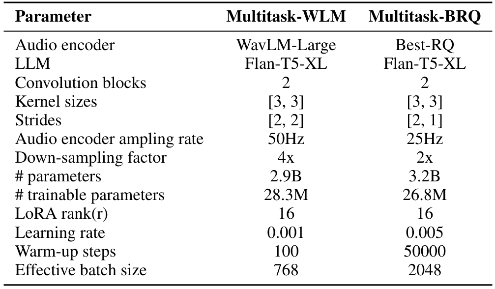 Table 11: Various hyper-parameters for our models