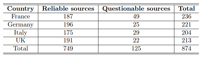 Table 1: Breakdown of the NewsGuard news sources dataset by country and reliability