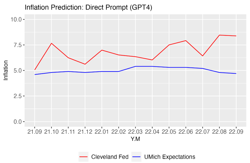  Inflation Predictions with Direct Prompting (GPT4).