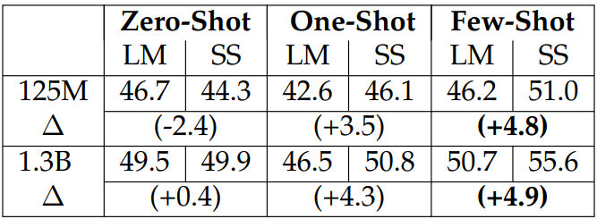 Table 3.13: Average results for SuperGLUE showing the zero-shot, oneshot, and few-shot model performances for the LM and the self-supervised model (SS). The numbers in parenthesis are the performance differences between the LM and the SS with the positive numbers indicating improvements. We boldface the largest improvement for each model.