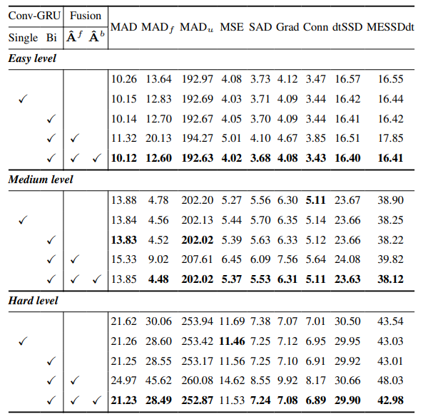 Table 13. The effectiveness of proposed temporal consistency modules on V-HIM60 (Extension of Table 6). The combination of bi-directional Conv-GRU and forward-backward fusion achieves the best overall performance on three test sets. Bold highlights the best for each level.