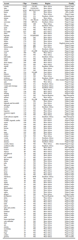  Accent statistics of Afrispeech dataset