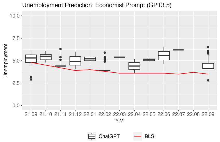  Unemployment Predictions by an ”Economist”(GPT3.5).