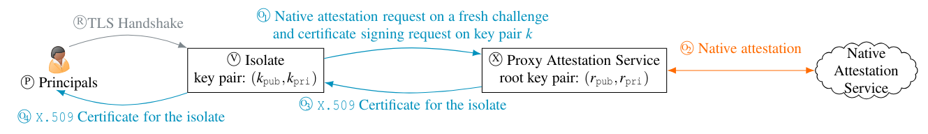 Figure 2: A schematic diagram of the Veracruz attestation service onboarding and challenge protocols
