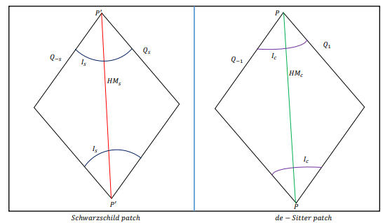 Figure 9.7: Schwarzschild de-Sitter black hole realization in wedge holography. Black hole andcosmology island surfaces, or in our instance, black hole and de-Sitter horizons, are denoted by Is